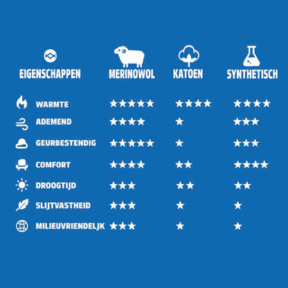 Vergelijking van merinowol, katoen en synthetisch materiaal op eigenschappen zoals warmte, ademend vermogen, geurbestendigheid, comfort, droogtijd, slijtvastheid en milieuvriendelijkheid.