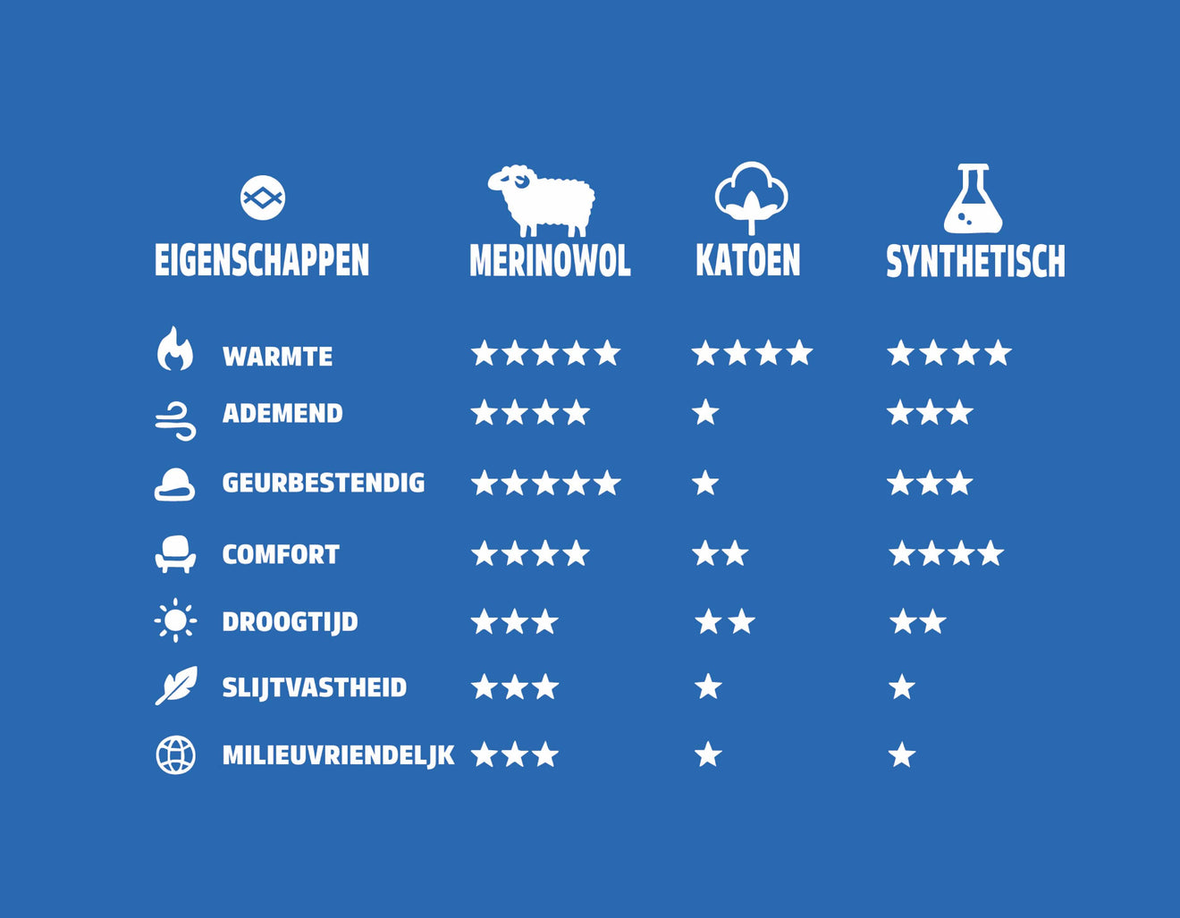 Vergelijking van merinowol, katoen en synthetisch materiaal op eigenschappen zoals warmte, ademend vermogen en geurbeheer.